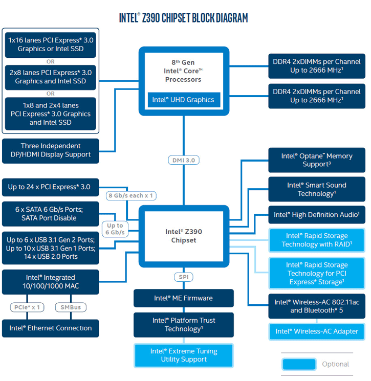 Intel Z390 Chipset Block Diagram f183c